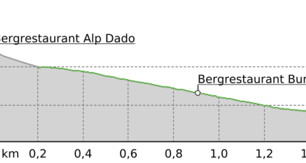 Schlitteln Alp Dado - Verbindung Crest Falla (oua_43714744_1570901_profile) Schlitteln Alp Dado - Verbindung Crest Falla (oua_43714744_1570901_profile)