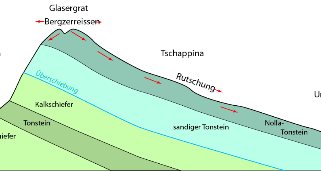 Geologisches Profil des Heinzenbergs (Bild und Text: Prof. Adrian Pfiffner, Geologe, Universität Bern, 2017) Geologisches Profil des Heinzenbergs (Bild und Text: Prof. Adrian Pfiffner, Geologe, Universität Bern, 2017)