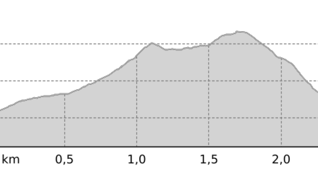 Winterwanderweg blau Muottas Muragl (Rundweg kurz) (oua_802331802_befd710_profile) Winterwanderweg blau Muottas Muragl (Rundweg kurz) (oua_802331802_befd710_profile)